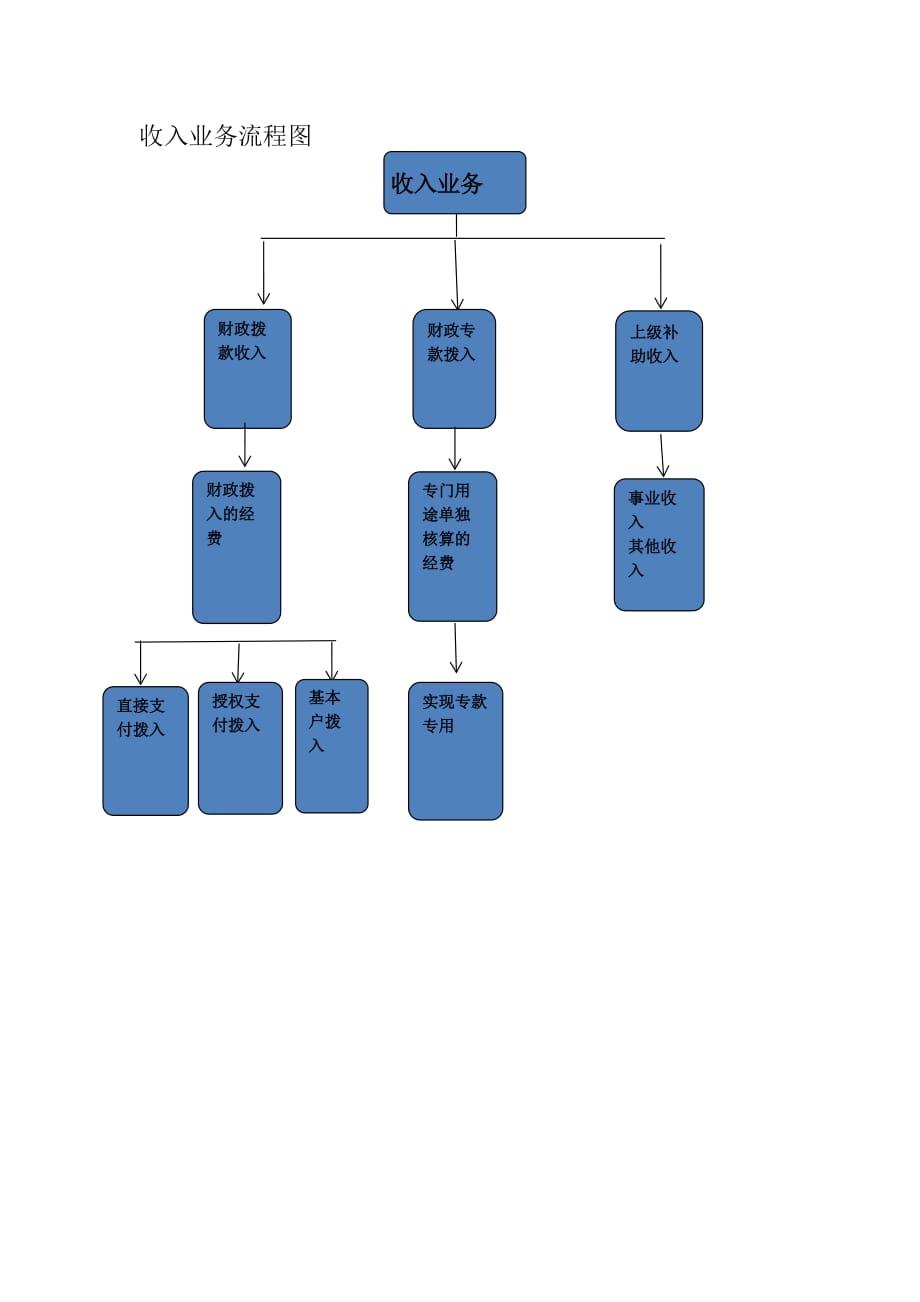 收支业务内控4页_第3页