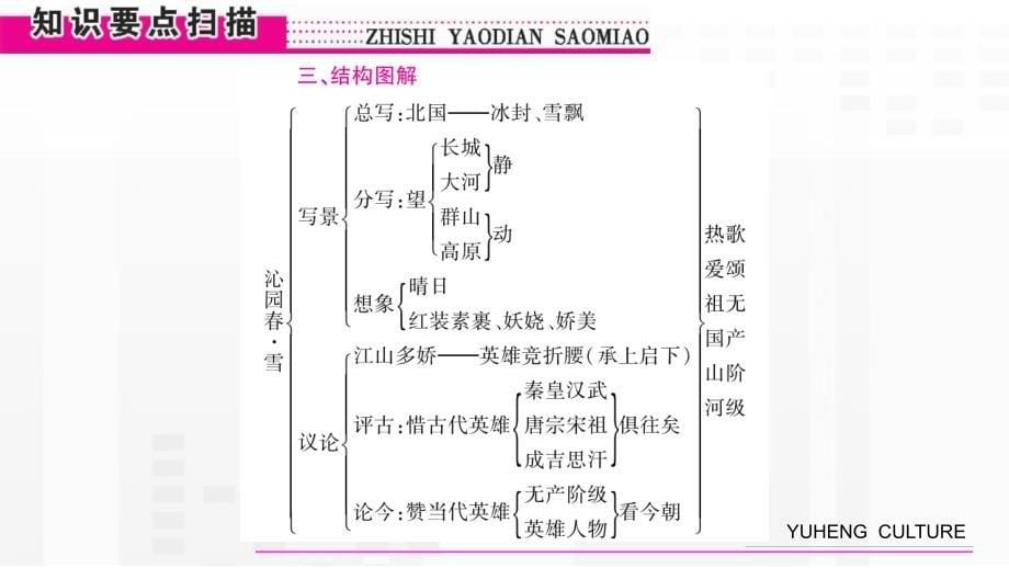 RJ人教版语文九年级上册教学课件1 沁园春·雪_第5页