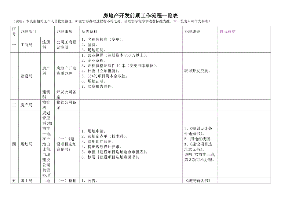 房地产开发前期工作流程一览表111页_第1页