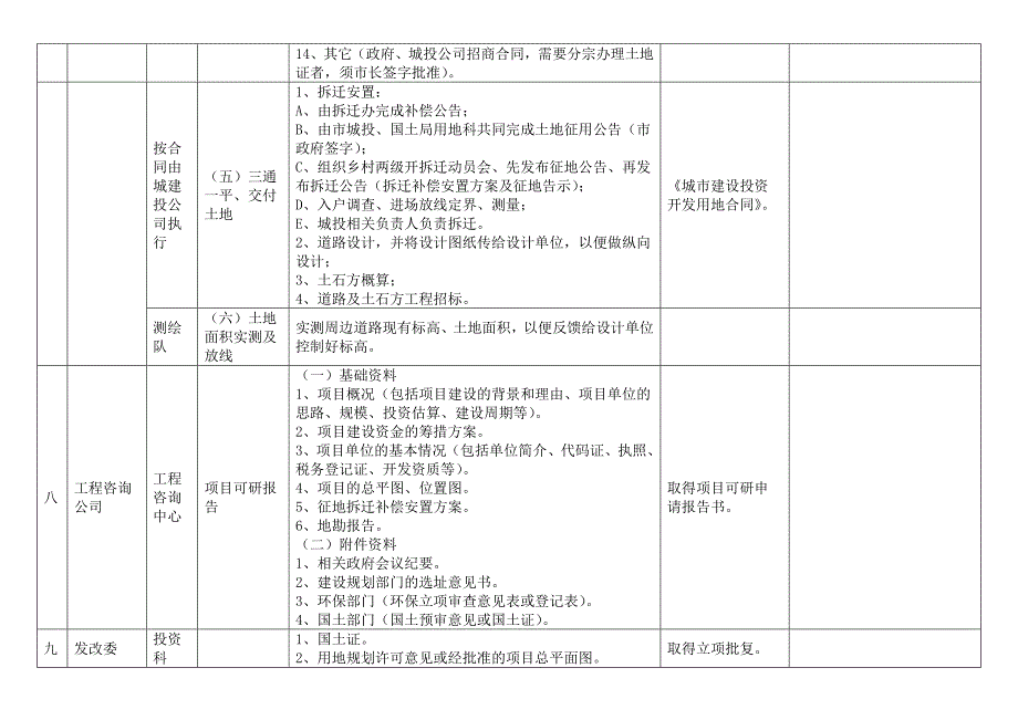 房地产开发前期工作流程一览表111页_第3页