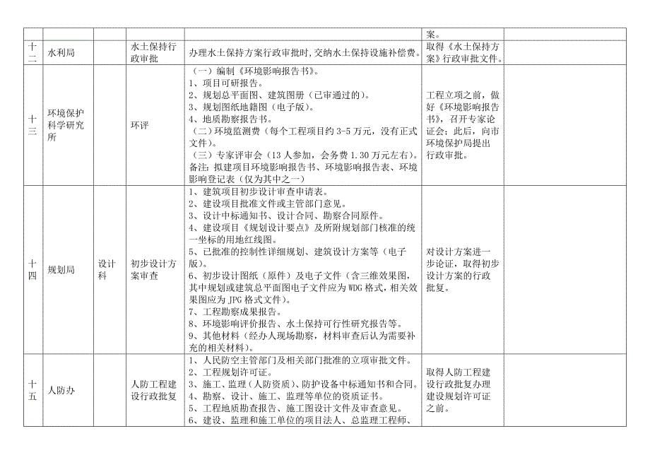 房地产开发前期工作流程一览表111页_第5页