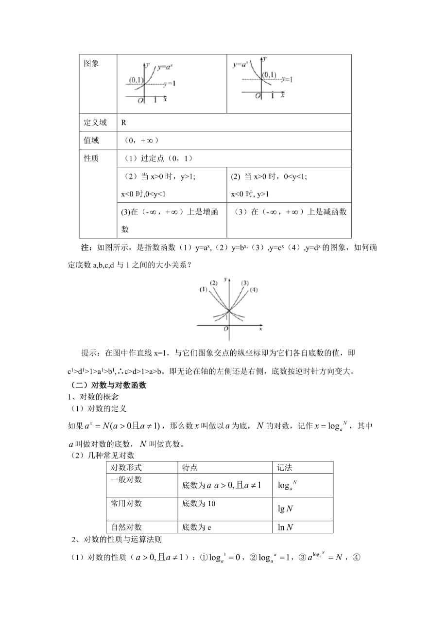 指数函数、对数函数、幂函数的图像和性质知识点结4页_第2页