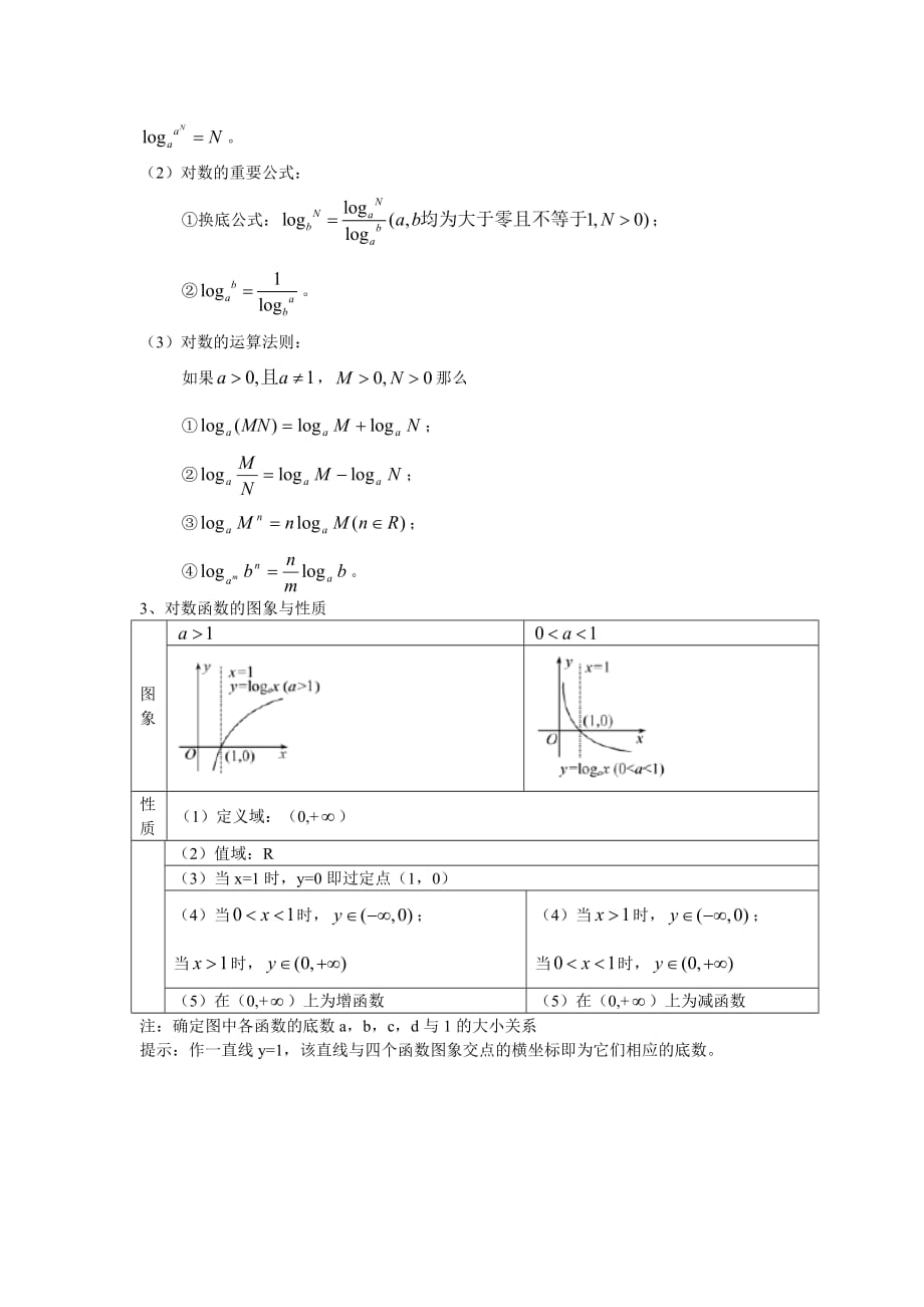 指数函数、对数函数、幂函数的图像和性质知识点结4页_第3页