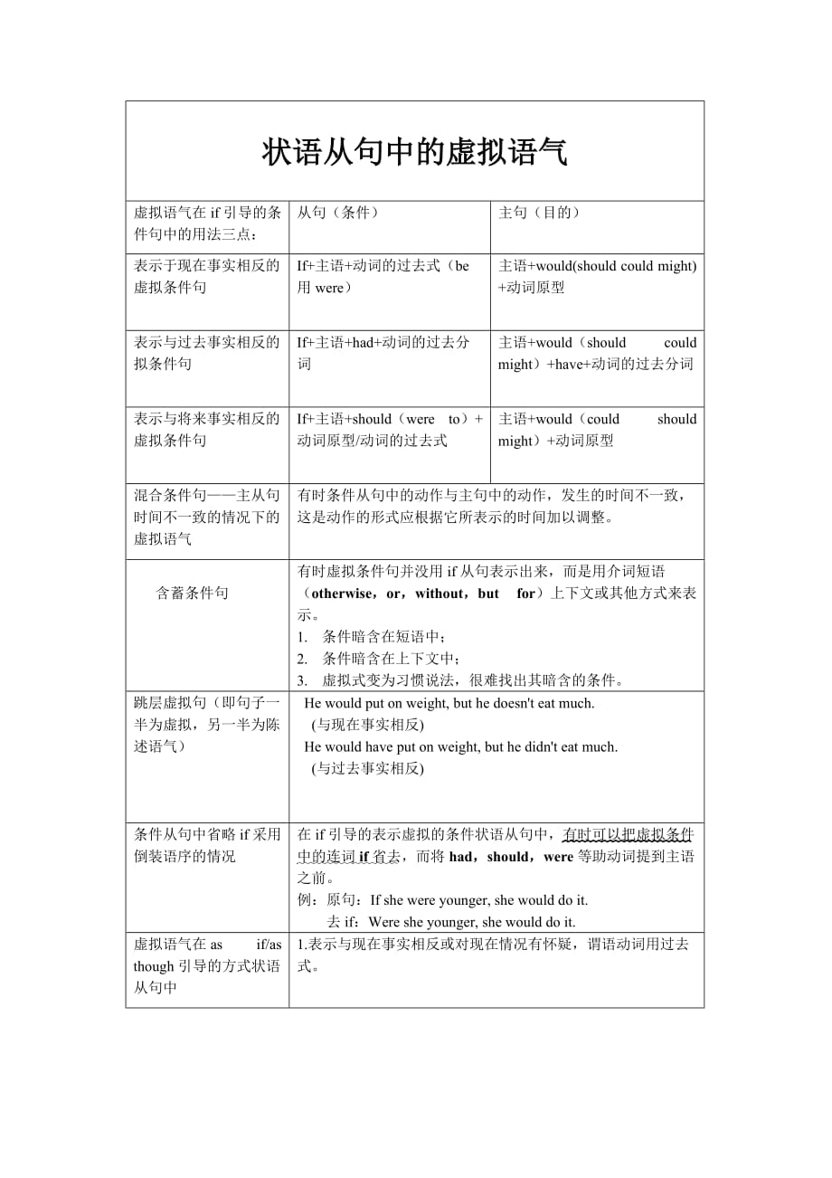 虚拟语气表格归纳笔记_第1页