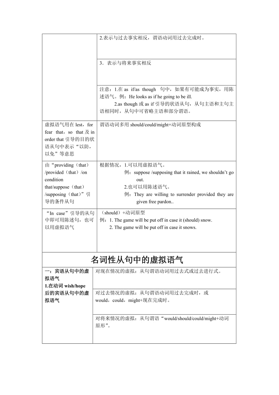 虚拟语气表格归纳笔记_第2页