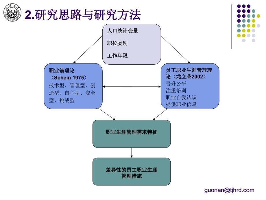 [精选]【培训课件】基于职业锚的员工职业生涯管理研究_第5页