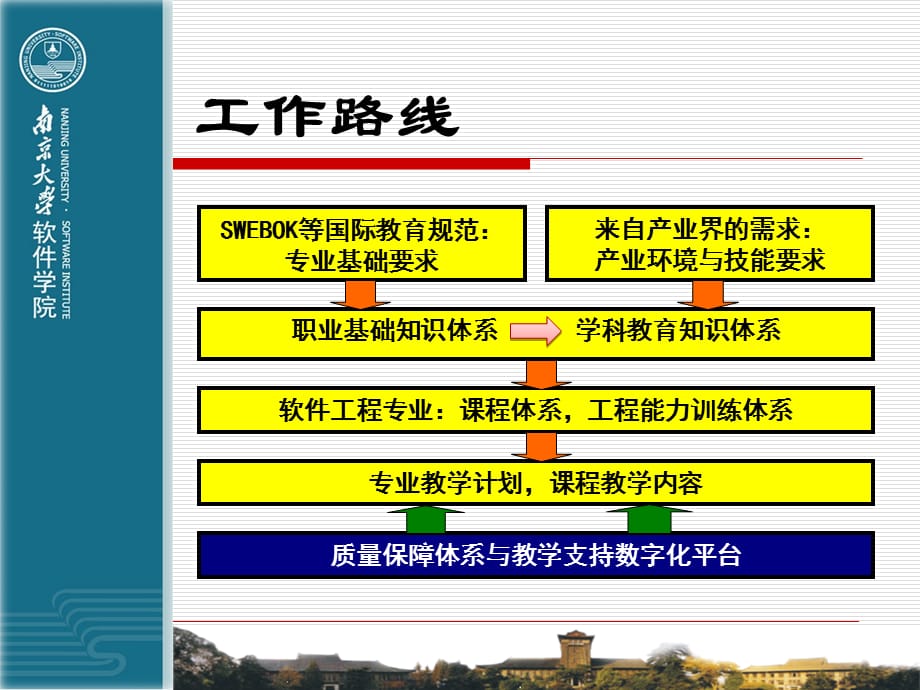 [精选]南大-骆斌-软件工程专业人才培养体系建设_第5页