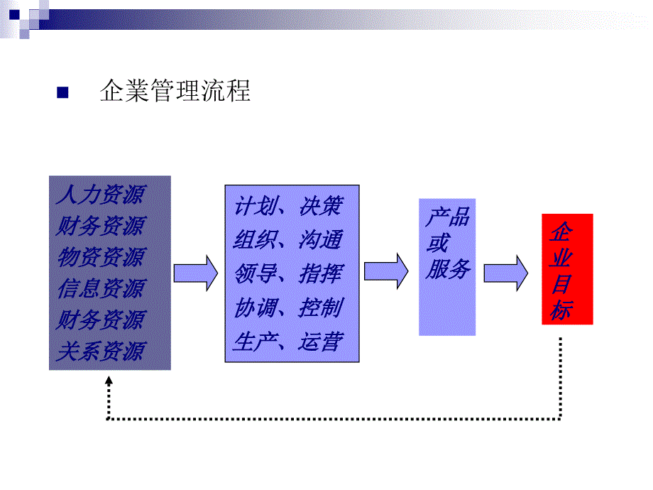 MBO目標管理培训讲义(ppt 27页)_第3页