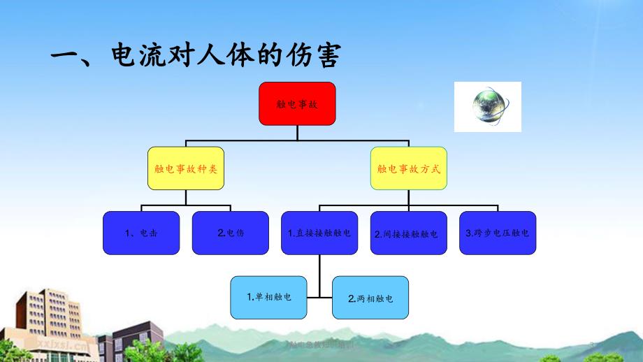 触电急救知识培训（精品收藏）_第3页