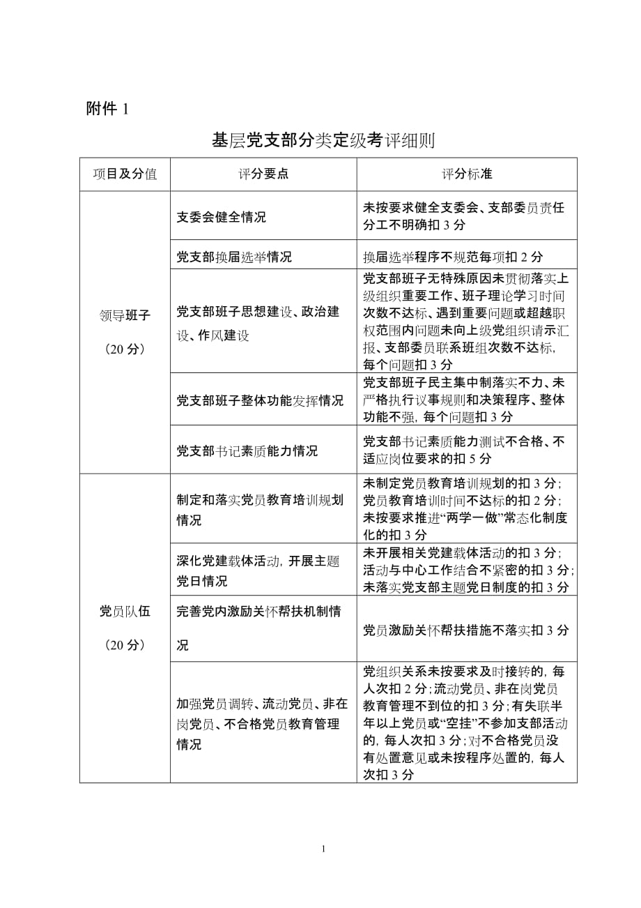 附件1.基层党支部分类定级考评_第1页