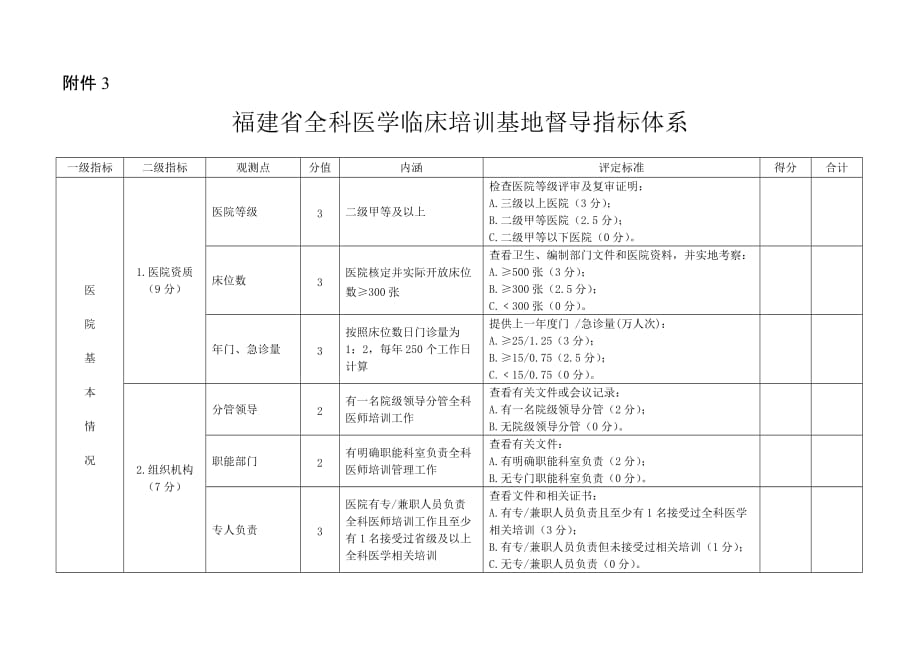 福建省全科医学临床培训基地督导指标体系5页_第1页