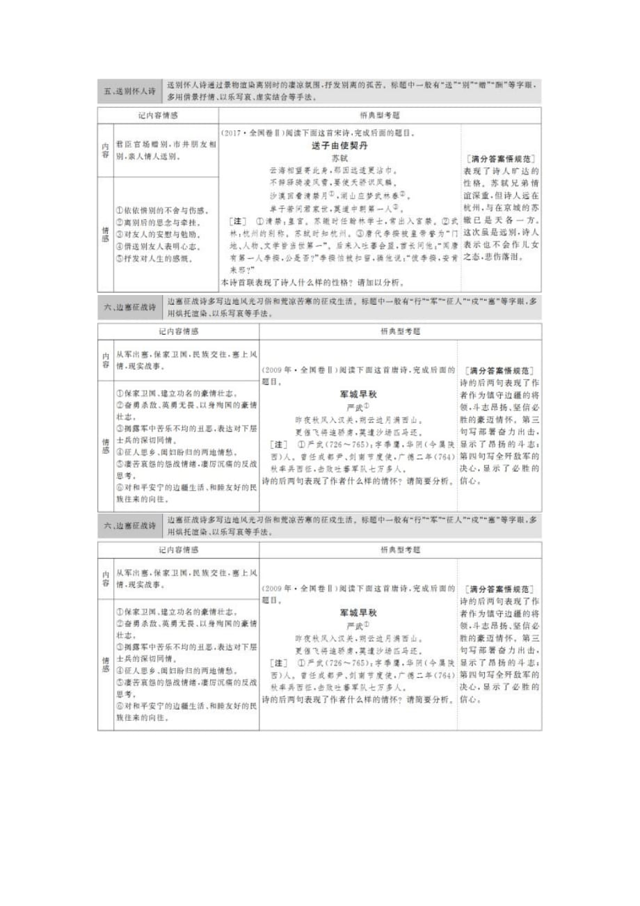 高考语文古代诗歌答题规律(八类题材)_第4页