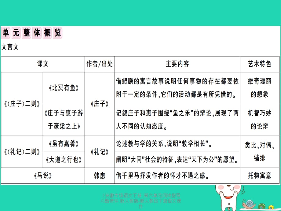 【最新】（安徽专级语文下册 第六单元阅读指导习题课件 新人教版-新人教级下册语文课件_第3页