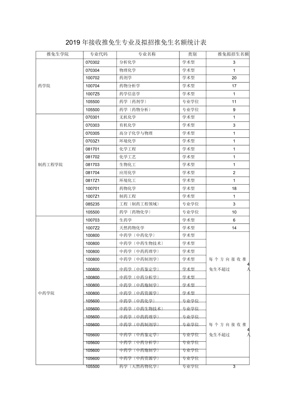 2019年接收推免生专业及拟招推免生名额统计表_第1页