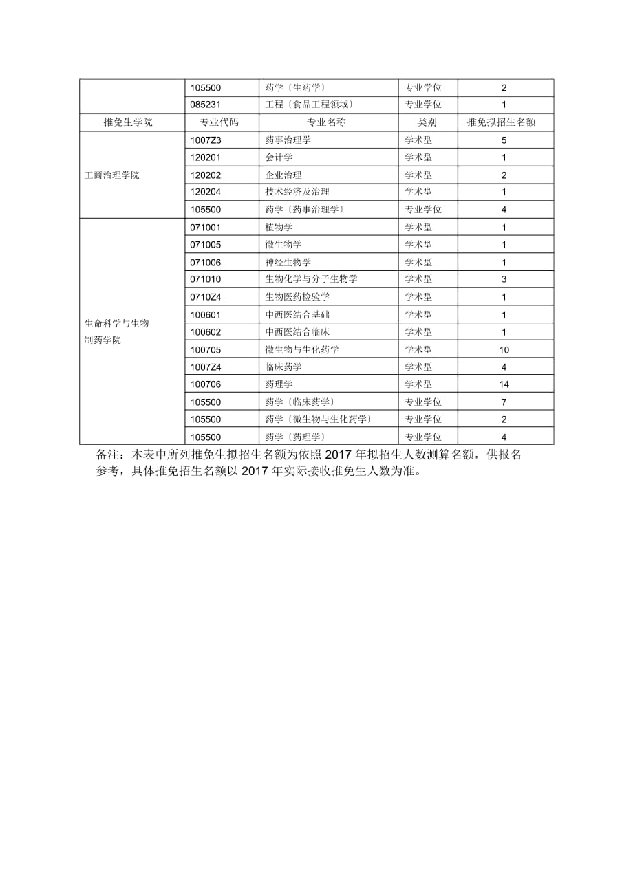 2019年接收推免生专业及拟招推免生名额统计表_第2页