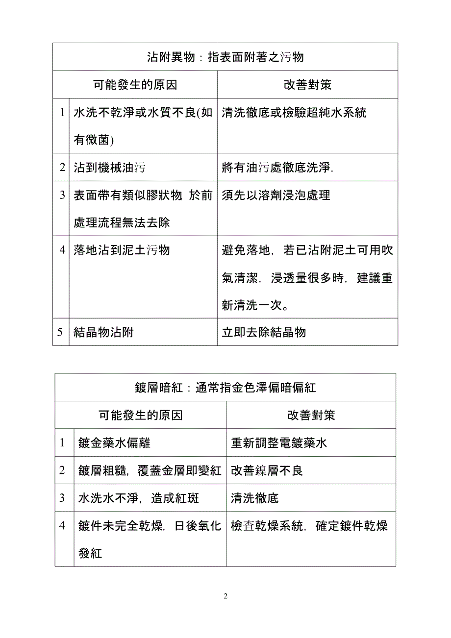 电镀不良之原因与对策（2021年整理）_第2页