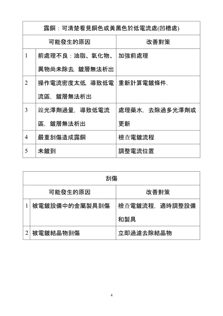 电镀不良之原因与对策（2021年整理）_第4页