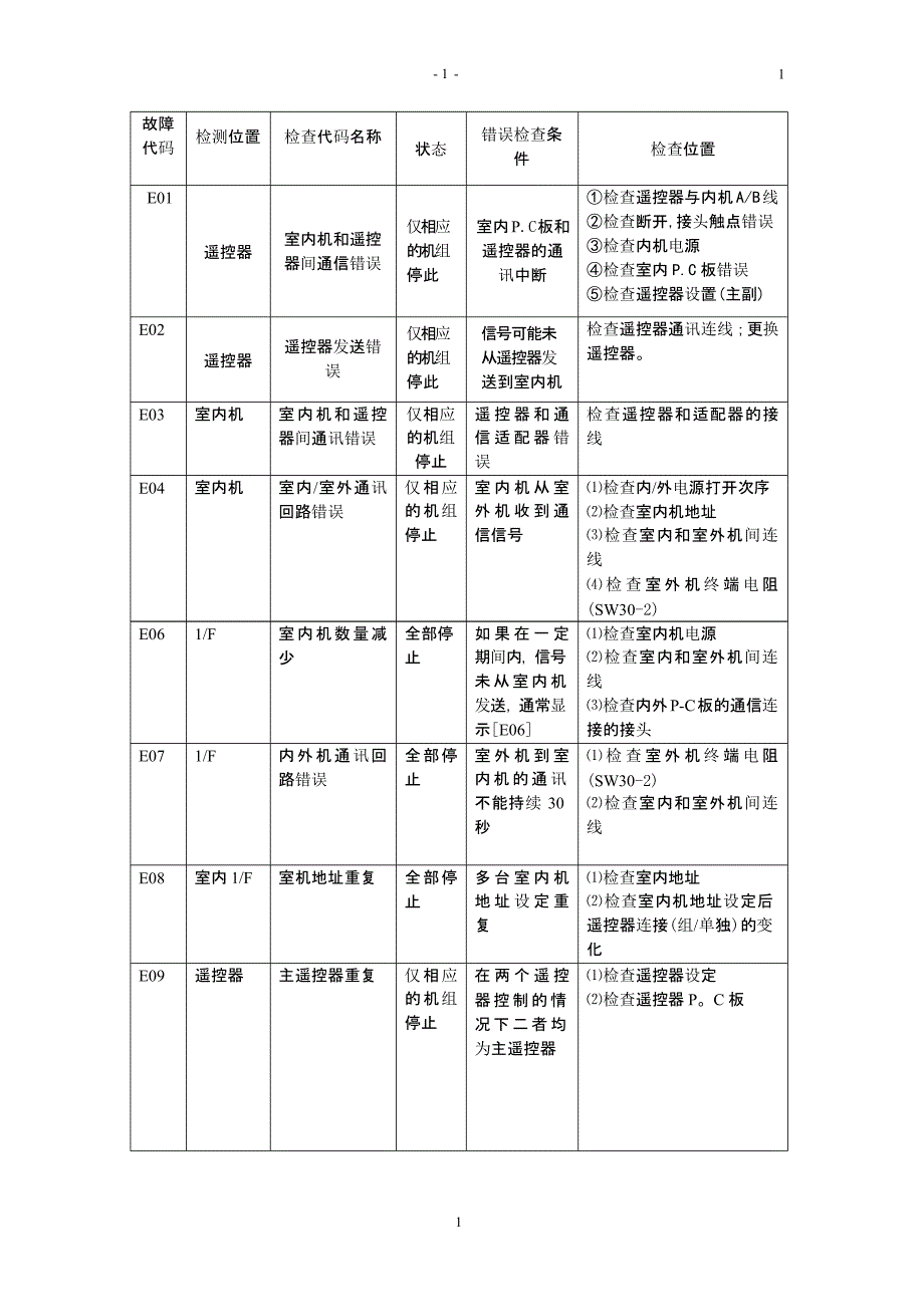 东芝空调维修故障代码（2021年整理）_第1页