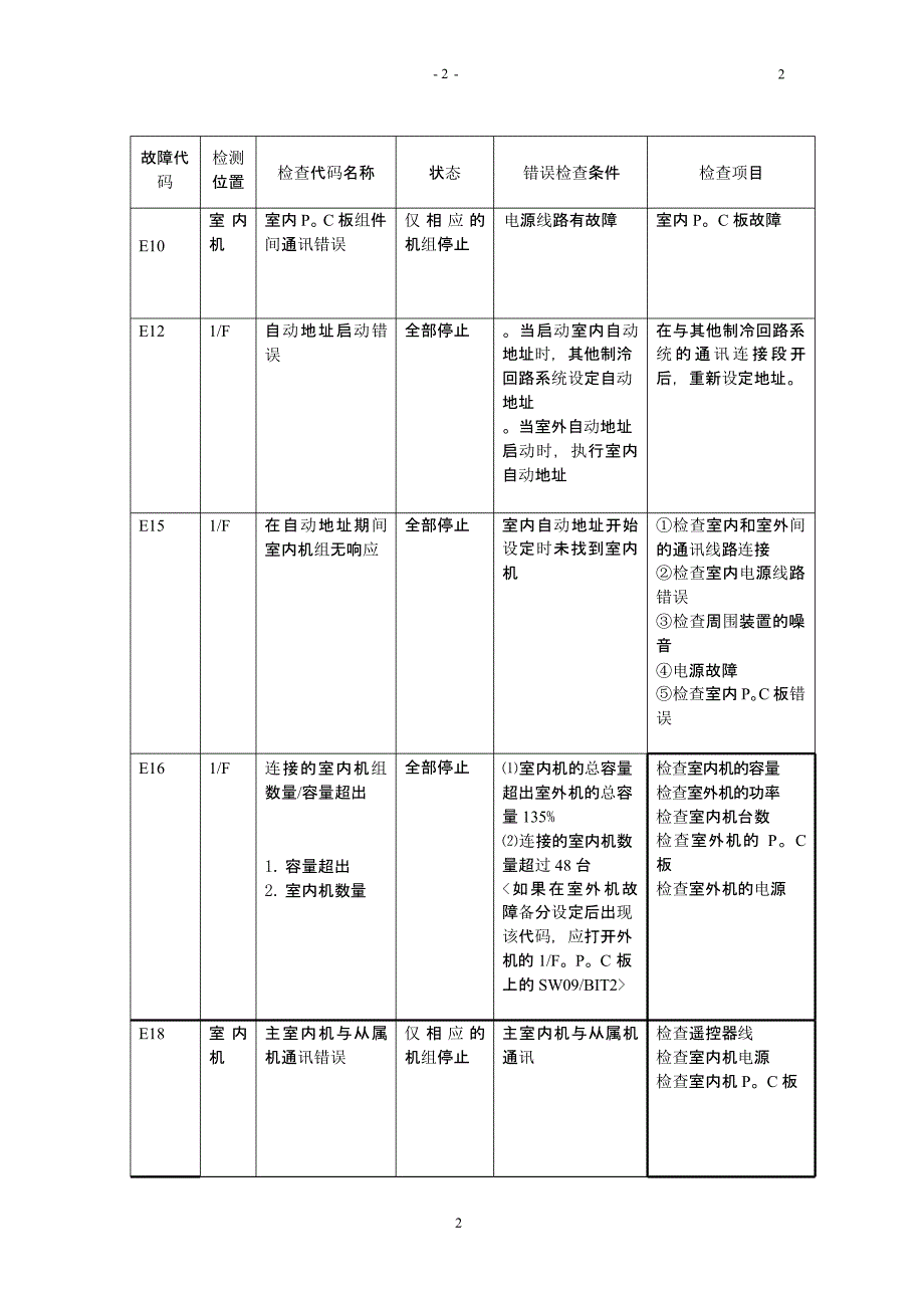 东芝空调维修故障代码（2021年整理）_第2页