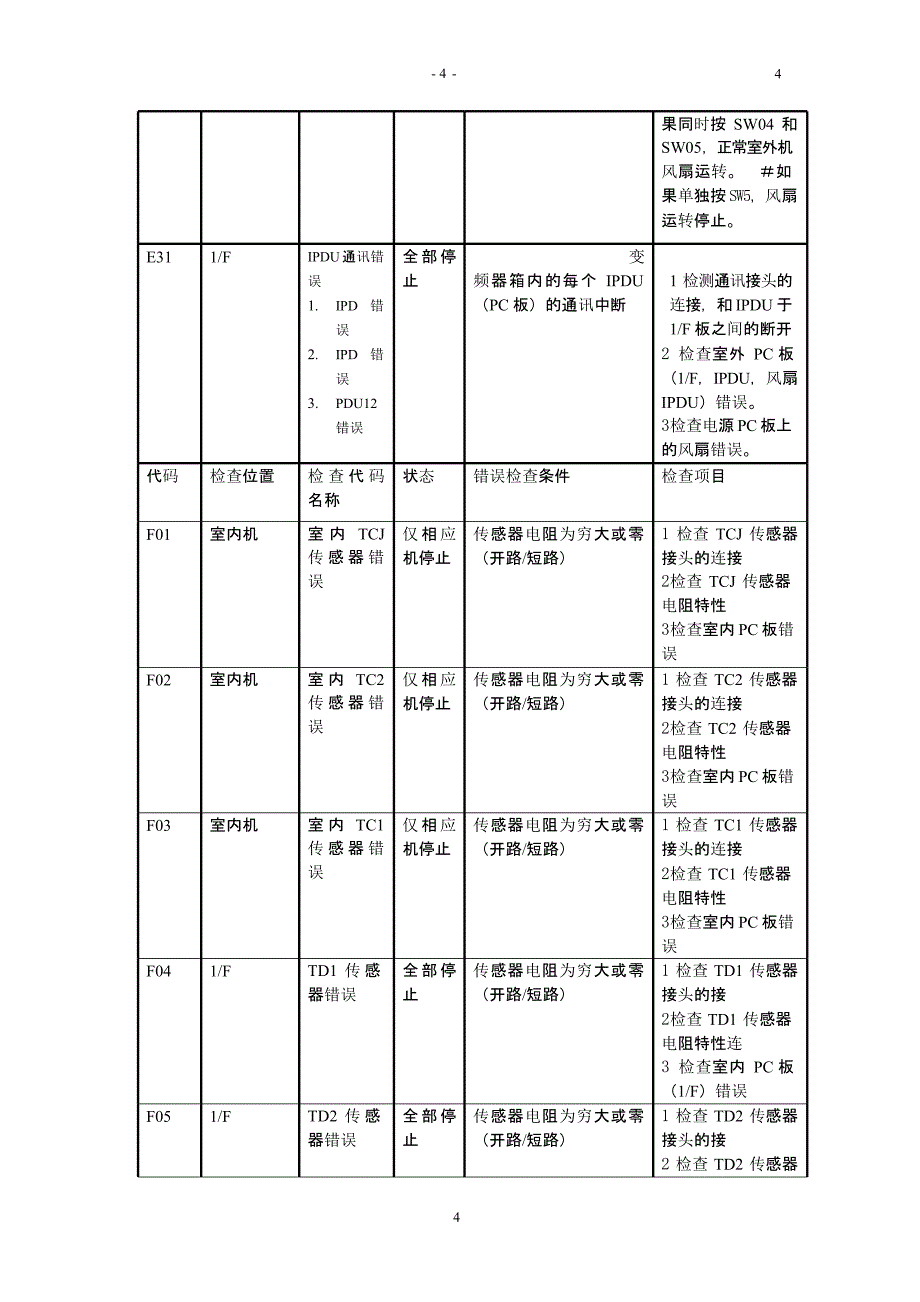 东芝空调维修故障代码（2021年整理）_第4页