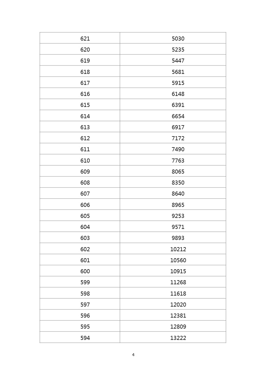 福建一分一段表（2021年整理）_第4页