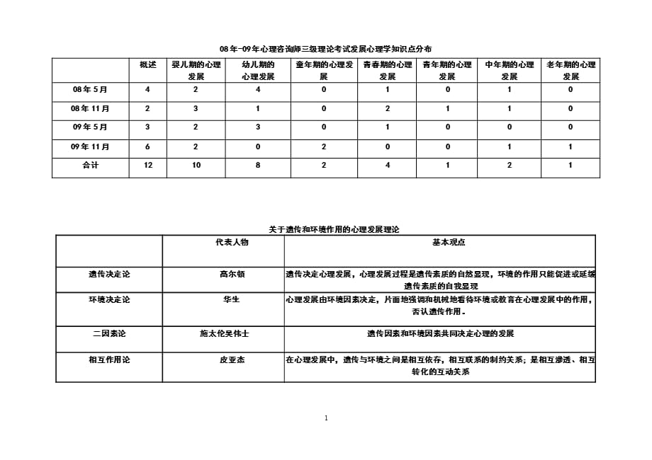 发展心理学主要内容（2021年整理）_第1页