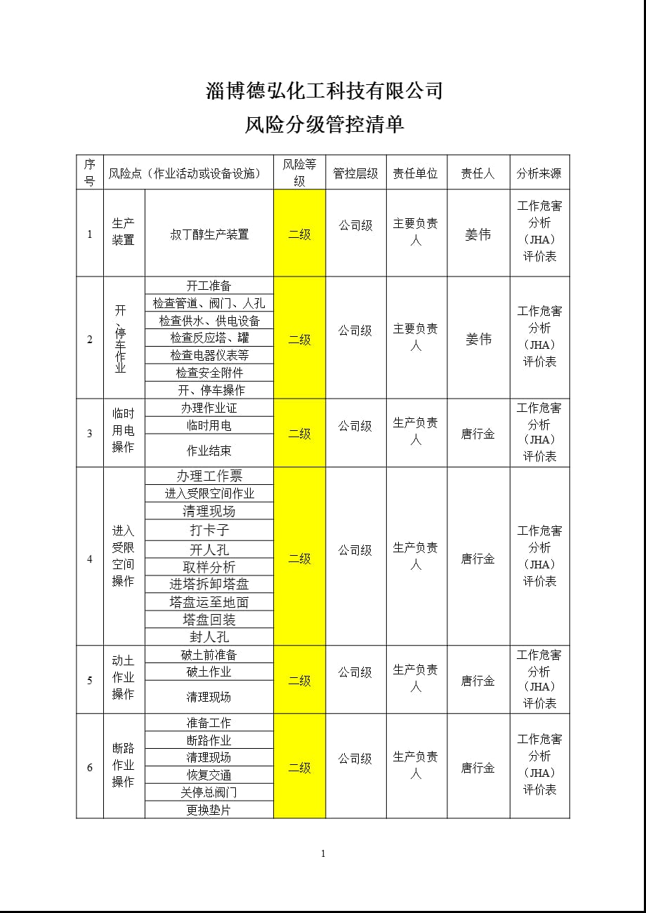 风险分级管控清单（2021年整理）_第1页