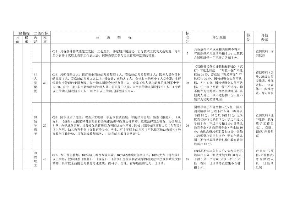 安徽省民办幼儿园评估指标体系(试行)_第5页