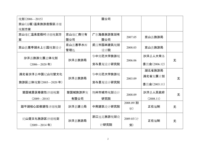 [精选]荆门市各级旅游规划编制情况调查表_第2页