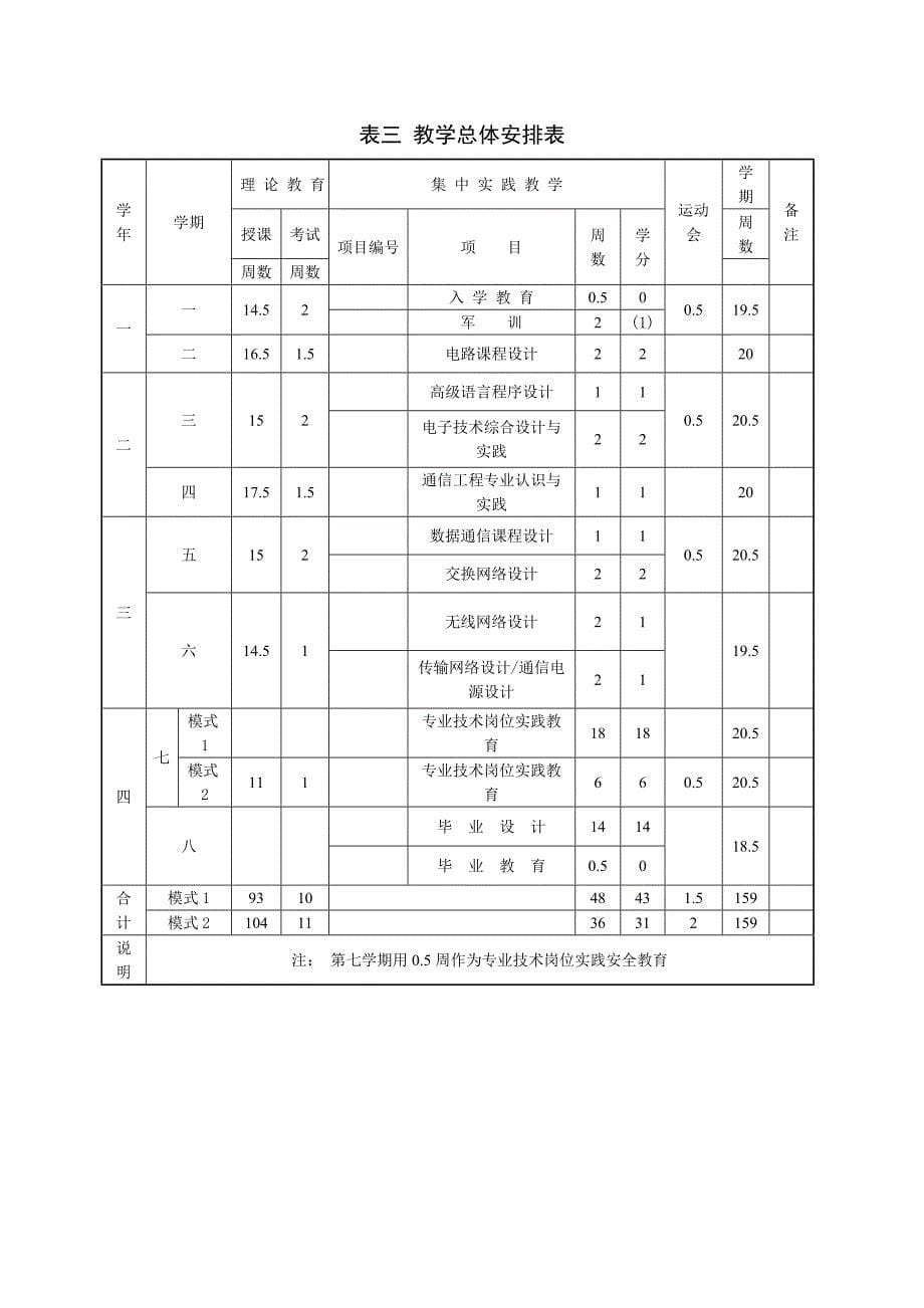 国脉学院 通信工程本科专业培养方案_第5页