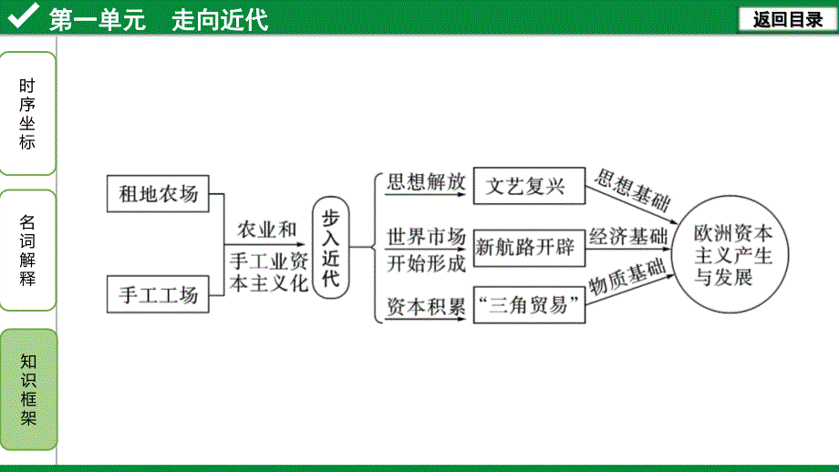 中学历史走向近代课件_第4页