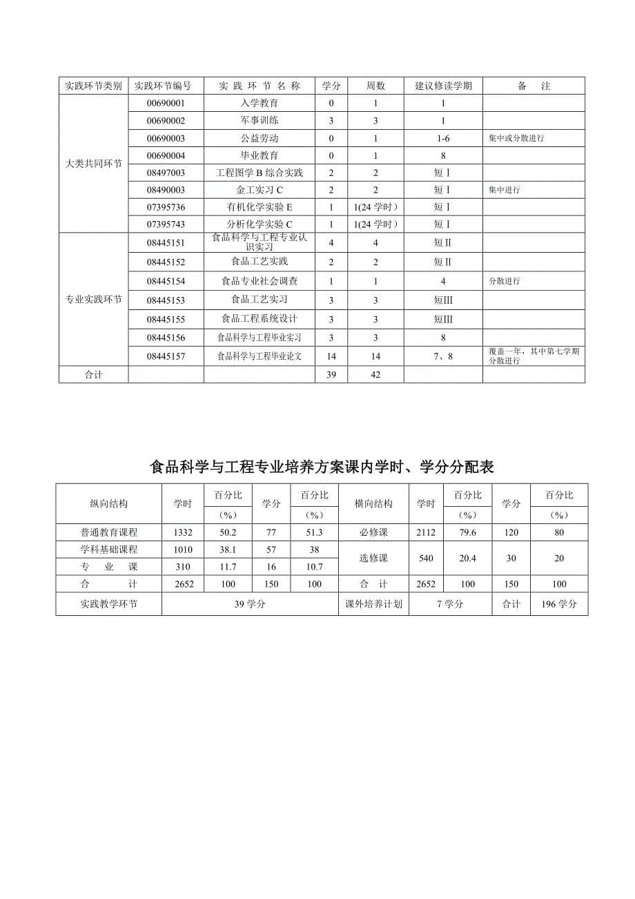 [精选]吉林大学食品科学与工程专业培养计划_第5页