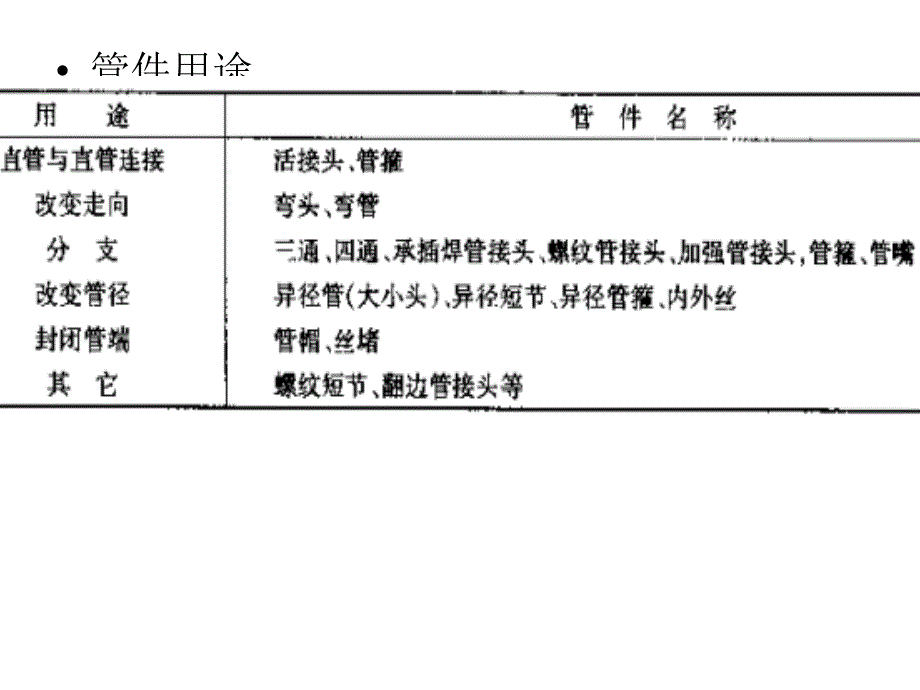 4化工管道设计-管件及阀门_第3页