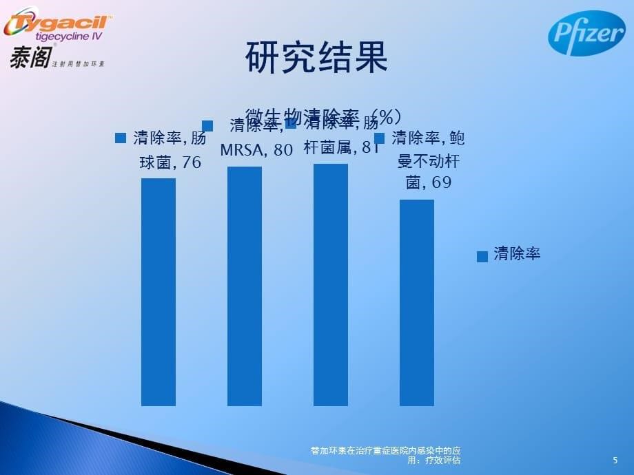 替加环素在治疗重症医院内感染中的应用：疗效评估课件_第5页