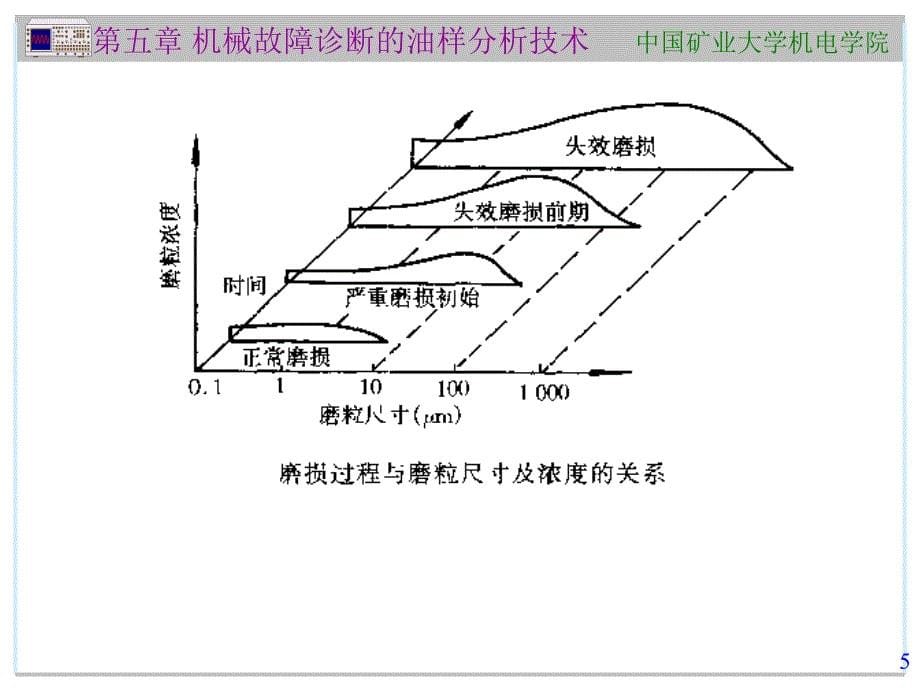 5第五章-机械故障诊断的油样分析技术A_第5页