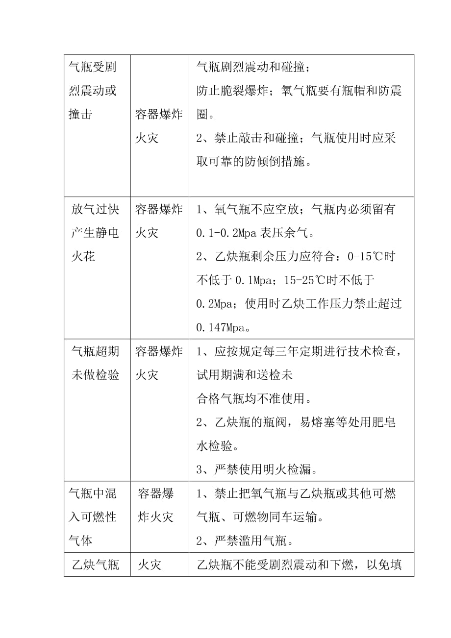 焊接及气瓶管理危险源的识别及风险控制对策_第2页