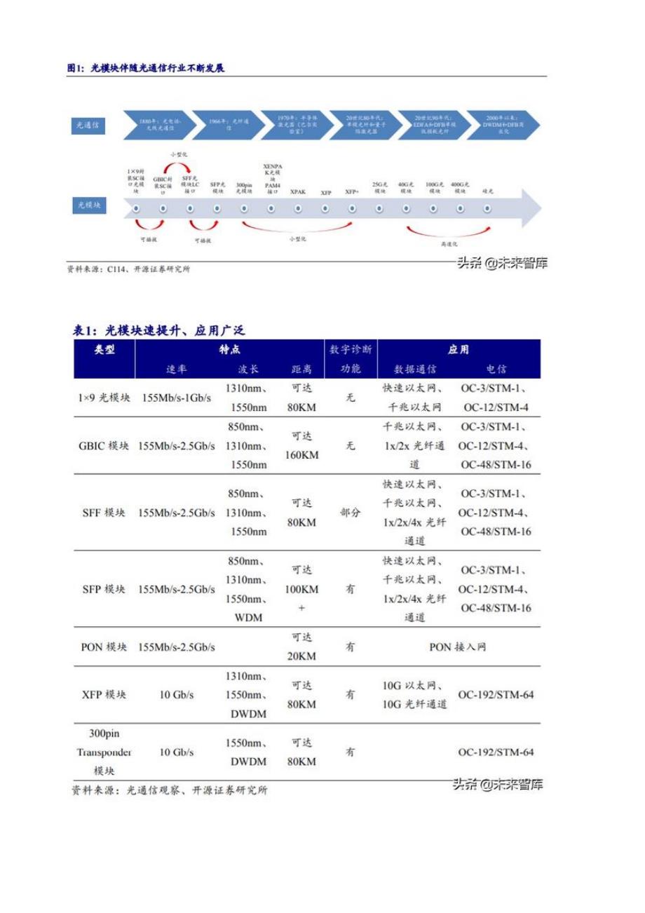 光模块行业深度报告-传输升级必需品带来估值溢价_第3页