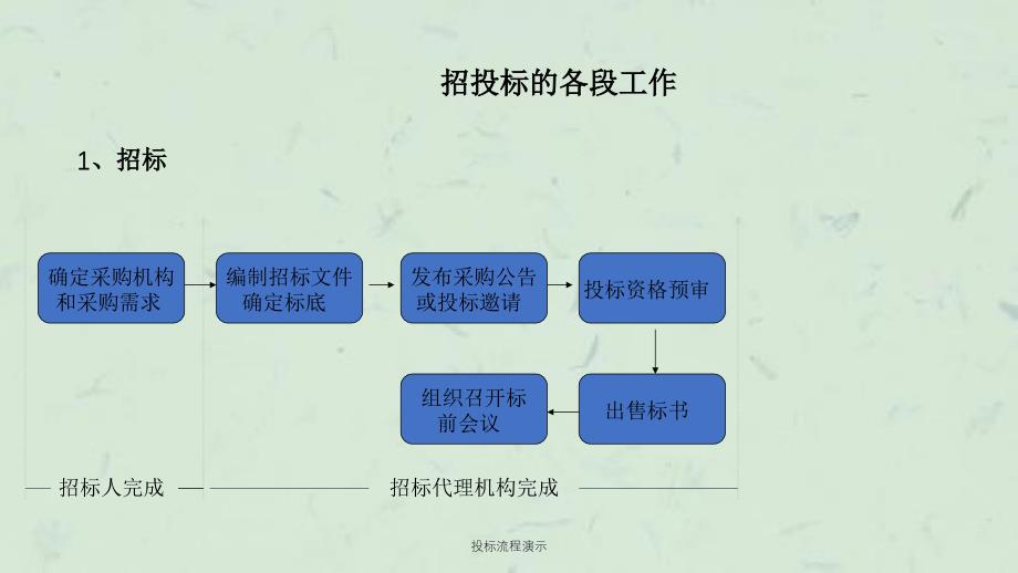 投标流程演示课件_第3页