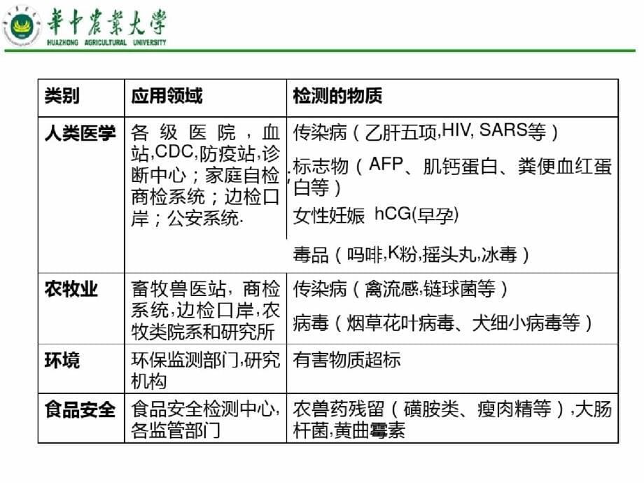 免疫学实验胶体金免疫层析技术ppt课件[精选]_第5页