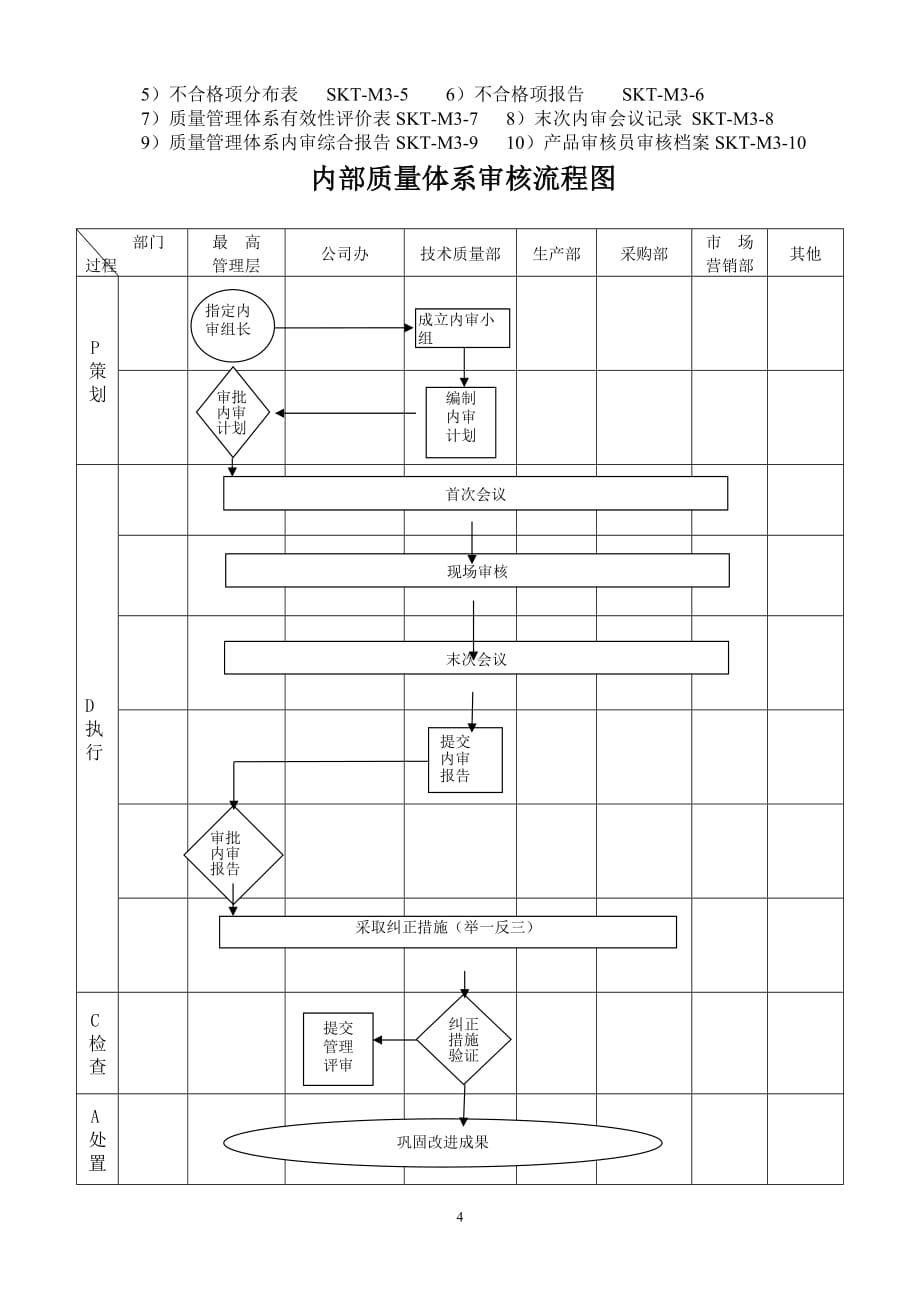 【汽车行业质量部程序控制文件】M3.1内部质量体系审核_第4页