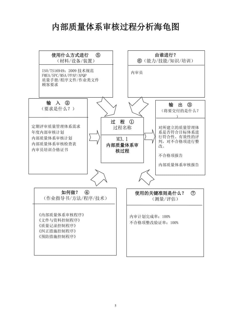 【汽车行业质量部程序控制文件】M3.1内部质量体系审核_第5页