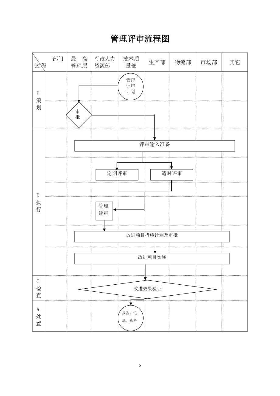 【汽车行业质量部程序控制文件】M4.1管理评审_第5页