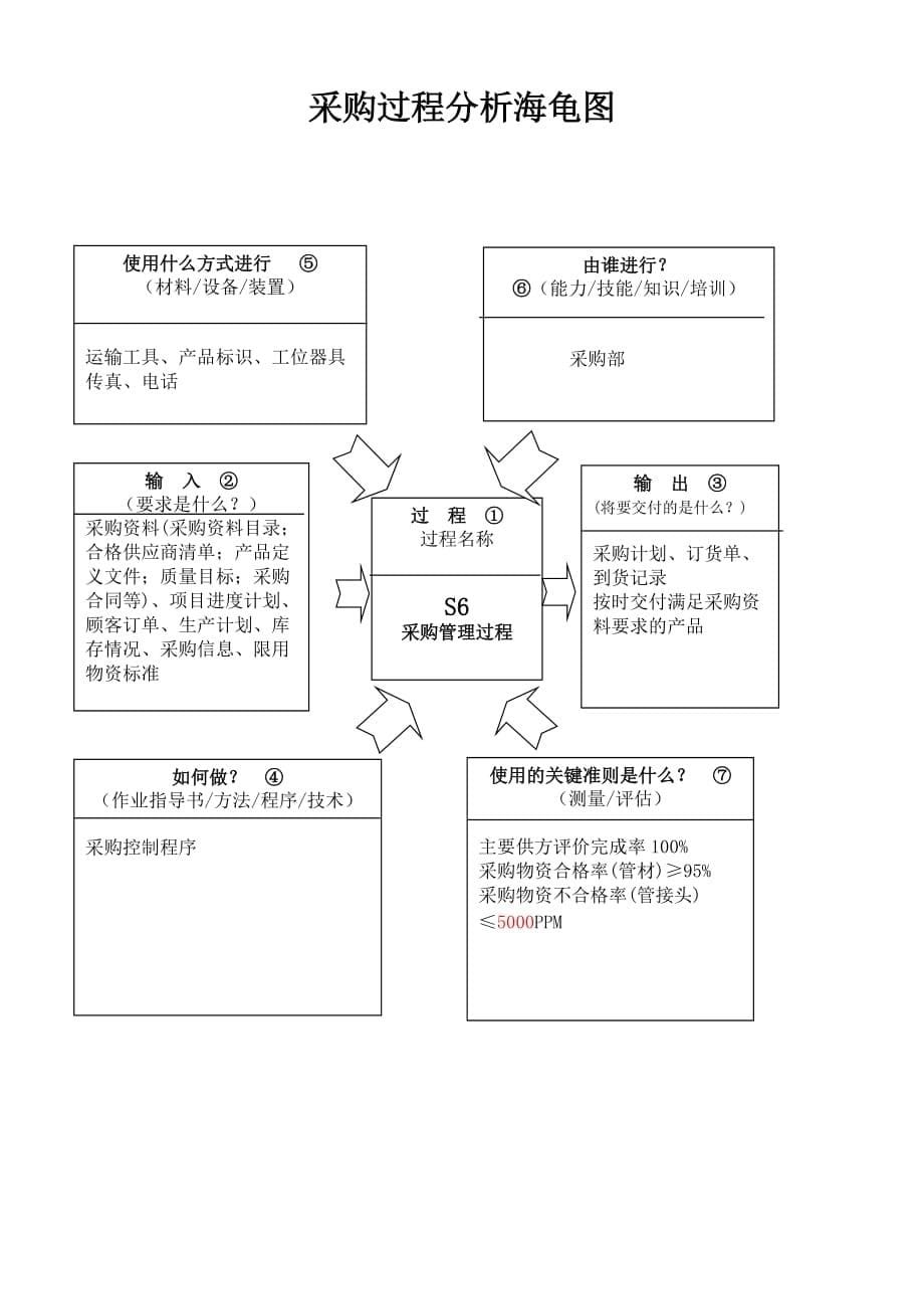 【汽车行业物流部程序控制文件】S6采购控制程序_第5页