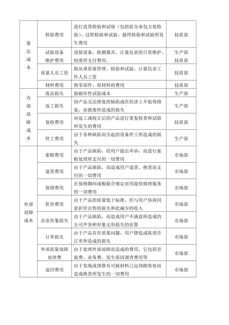 【汽车行业财务部程序控制文件】M2质量成本控制程序_第5页