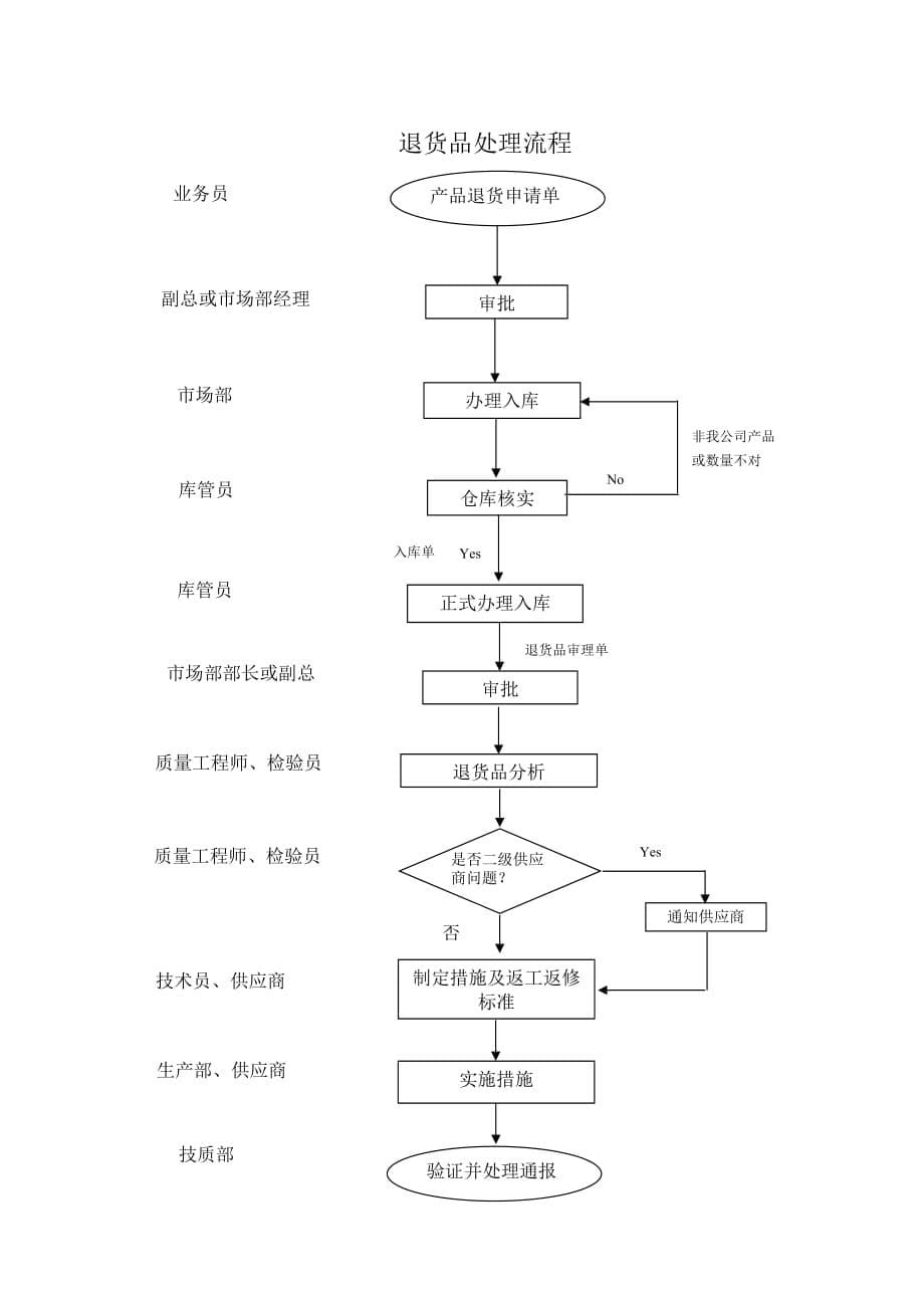 【汽车行业市场部程序控制文件】C5.1 顾客抱怨和退货品处置程序（已发）_第5页