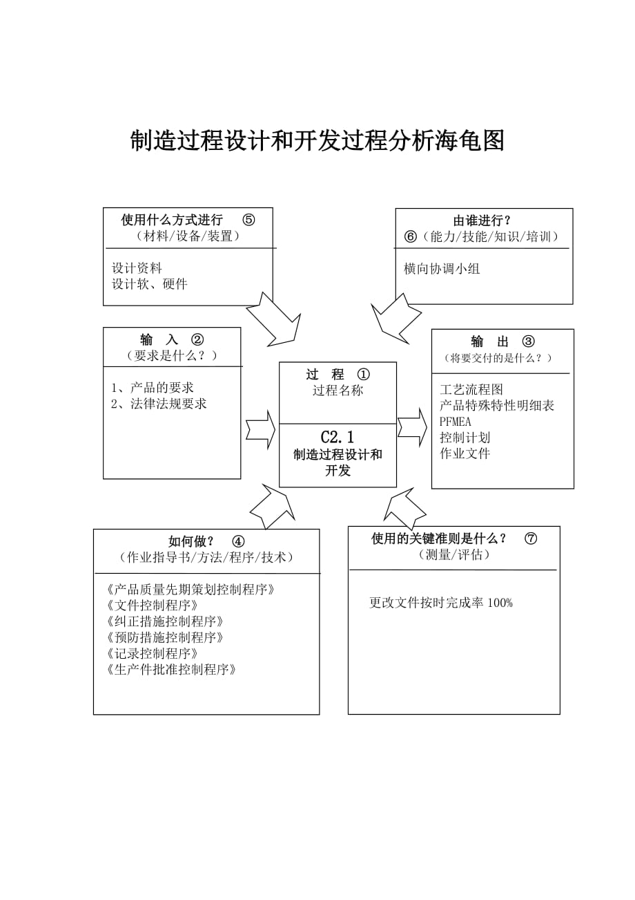 【汽车行业技术部控制程序文件】C2.1制造过程设计和开发控制程序_第4页