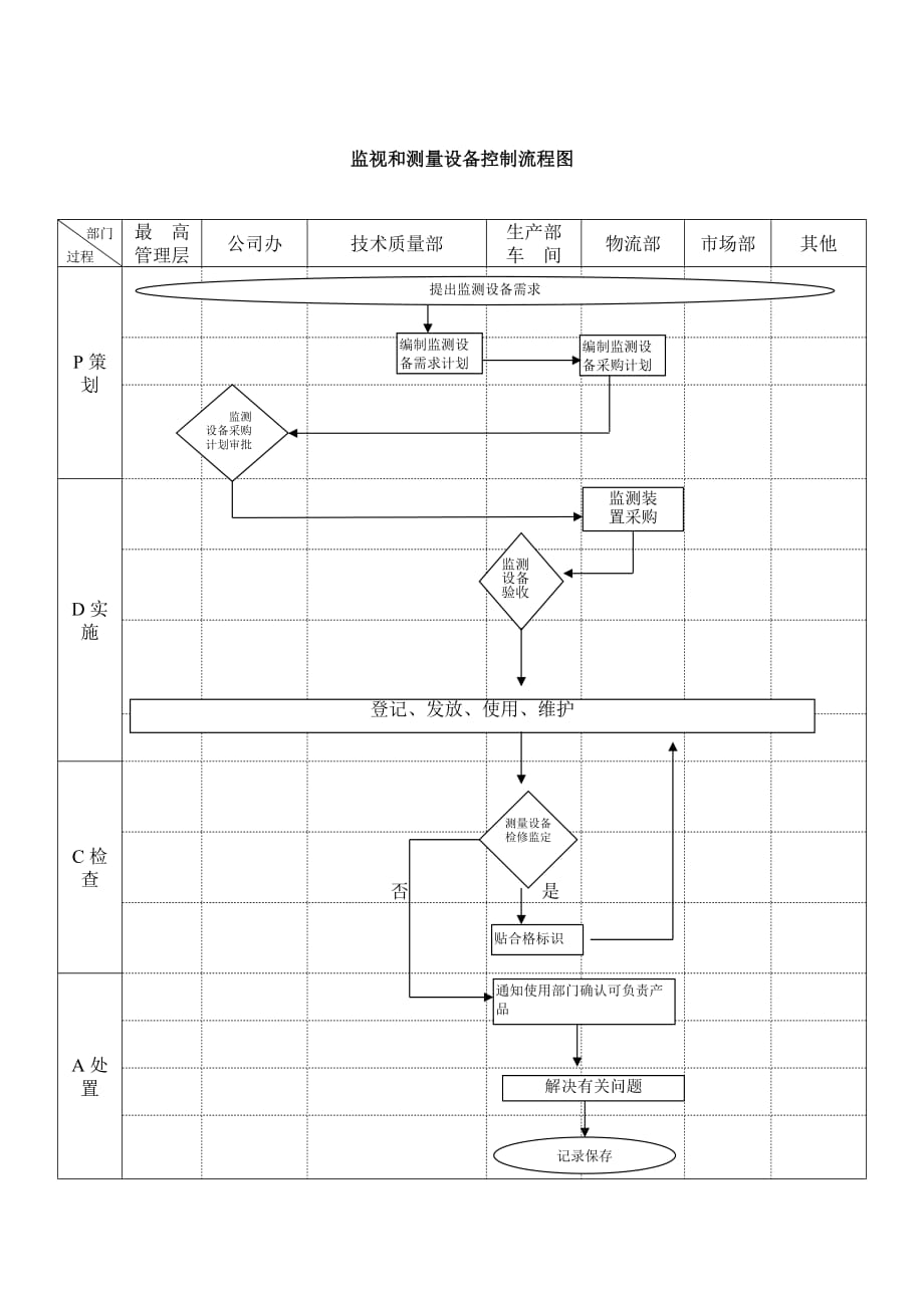 【汽车行业质量部程序控制文件】S5监视和测量设备控制程序_第4页