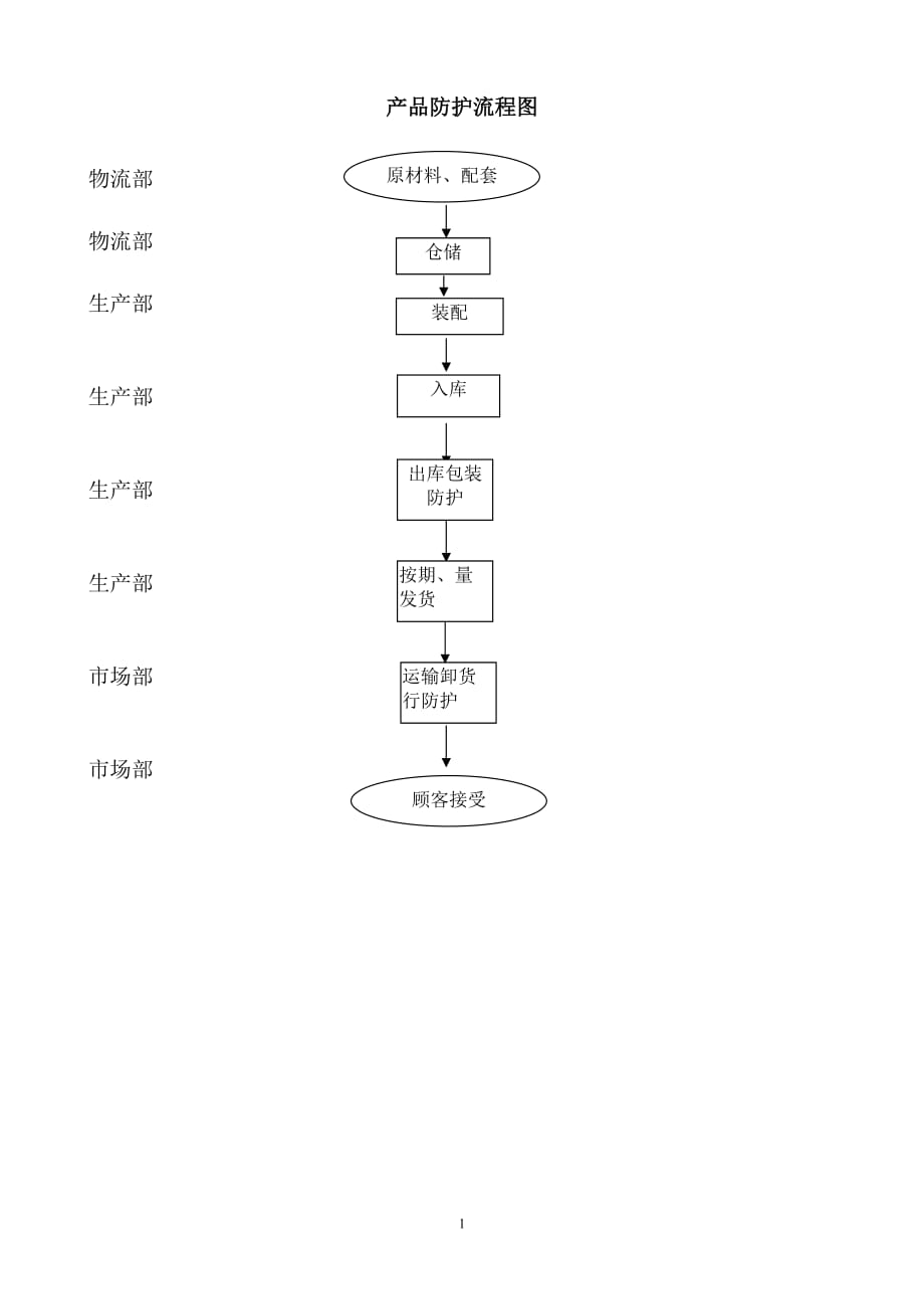 【汽车行业生产部程序控制文件】S8.1产品防护控制程序_第3页