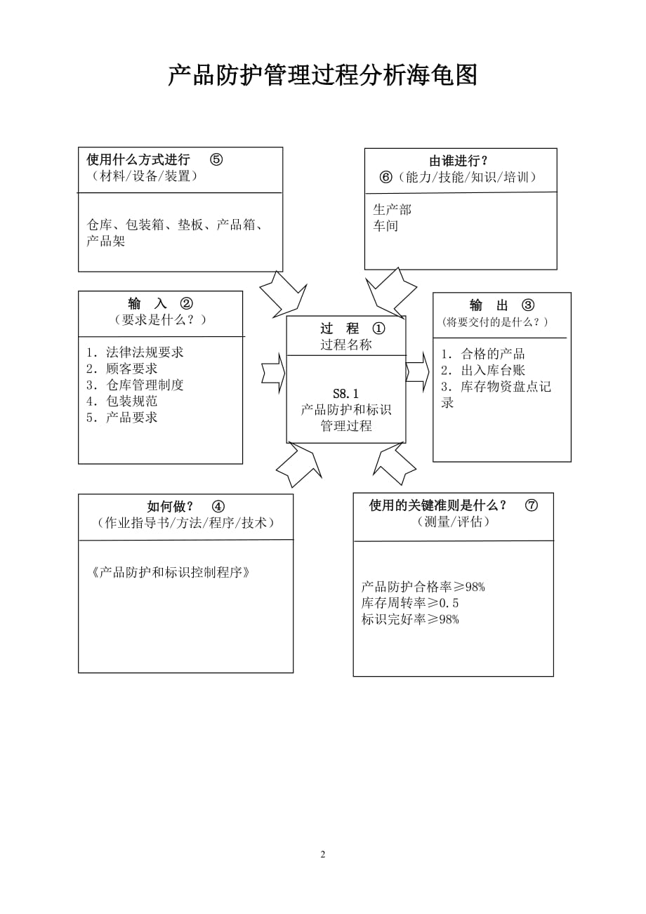 【汽车行业生产部程序控制文件】S8.1产品防护控制程序_第4页