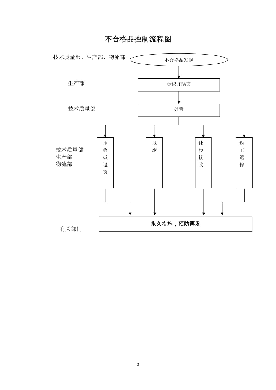 【汽车行业质量部程序控制文件】S9不合格品控制程序_第4页